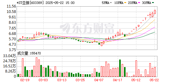 天鲜优配 十连板涨停！*ST亚振在退市边缘 迎来“家里有矿”的山东富豪入主